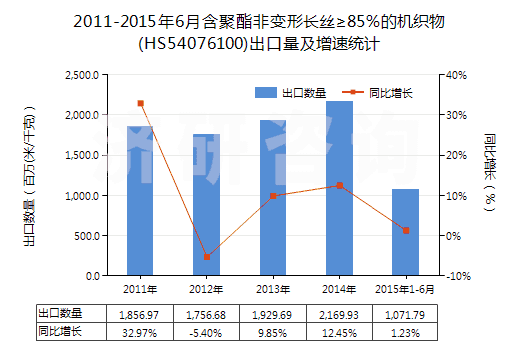 2011-2015年6月含聚酯非變形長絲≥85％的機(jī)織物(HS54076100)出口量及增速統(tǒng)計(jì)